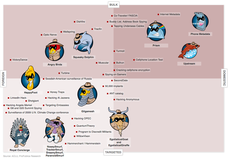 Illustration for article titled "Happy Foot" And "NoseySmurf" — The NSA's Programs All In One Chart